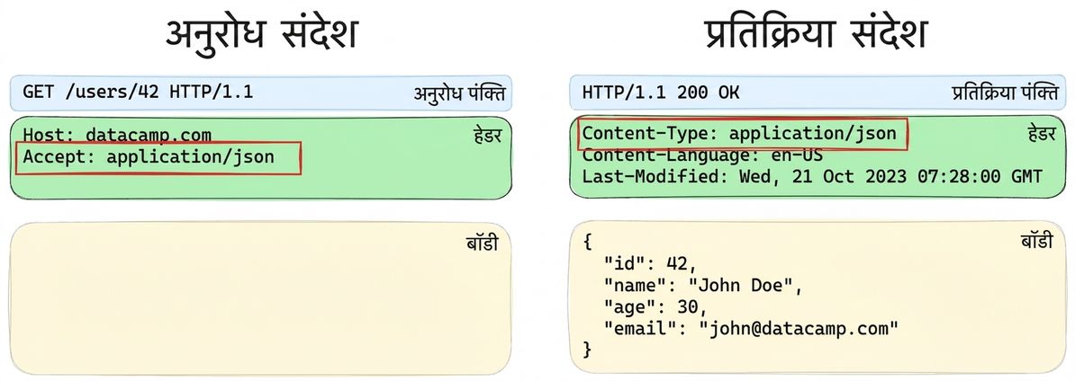रिक्वेस्ट या रिस्पॉन्स संदेश के तीन अलग हिस्सों का उदाहरण, हेडर्स हाइलाइटेड