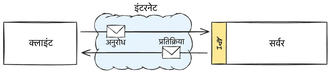 एक डायग्राम जो इंटरनेट पर API के जरिए client-server इंटरैक्शन दिखाता है, request और response लेबलों के साथ।