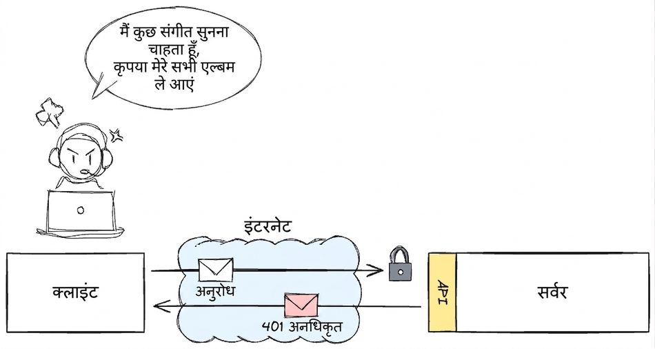 एक उपयोगकर्ता क्लाइंट के जरिए म्यूज़िक एल्बम एक्सेस करने की कोशिश करता है। रिक्वेस्ट इंटरनेट के ज़रिए API से सर्वर तक जाती है, पर "401 Unauthorized" रिस्पॉन्स मिलता है.