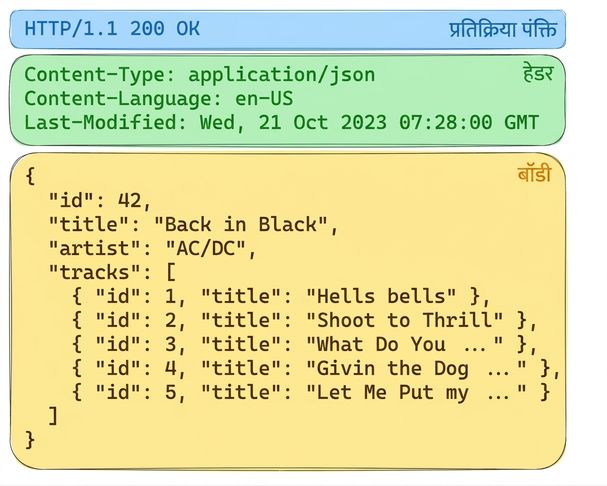 HTTP 200 OK के साथ Album API प्रतिक्रिया. Headers JSON कंटेंट दर्शाते हैं. Body में AC/DC के "Back in Black" एल्बम का विवरण और ट्रैक टाइटल्स हैं.