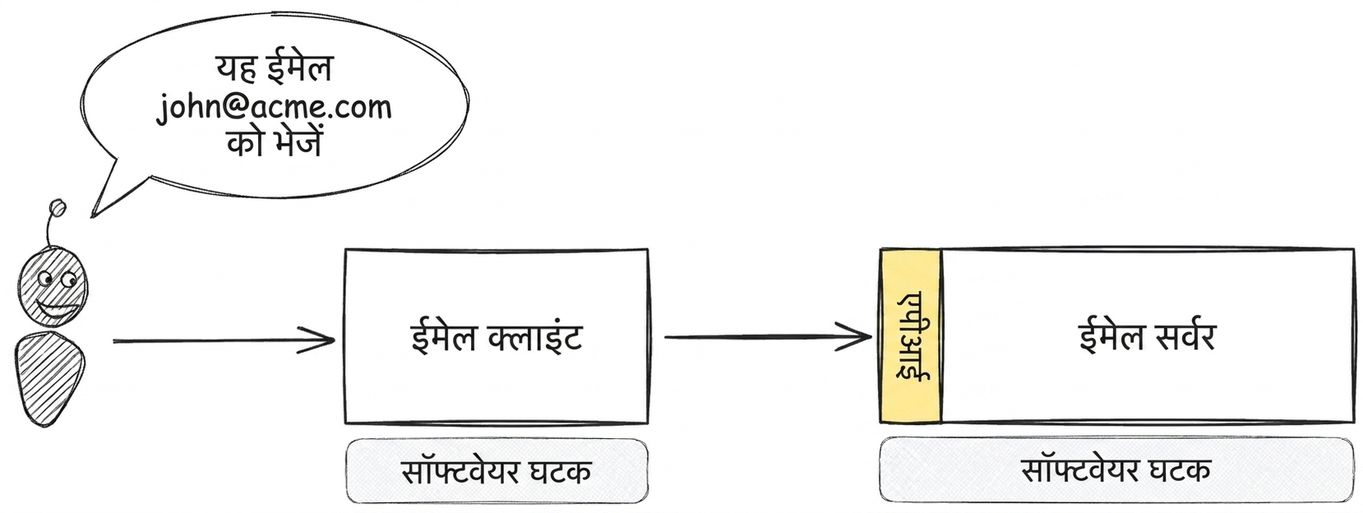 ईमेल भेजने के लिए एक ईमेल क्लाइंट और ईमेल सर्वर के बीच API इंटरैक्शन दिखाता एक डायग्राम।
