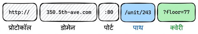 URL के अलग-अलग हिस्सों का डायग्राम: Protocol (http://), Domain (350.5th-ave.com), Port (:80), Path (/unit/243), और Query (?floor=77).