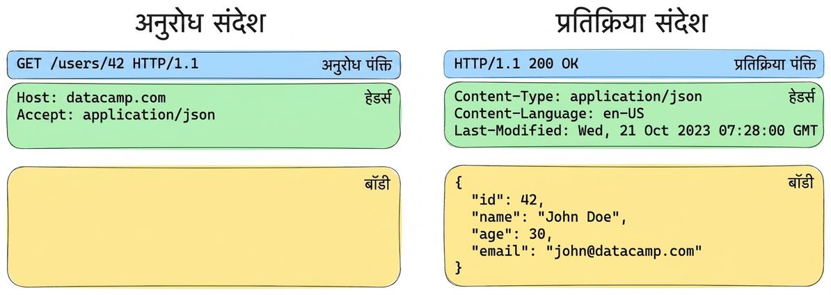 रिक्वेस्ट और रिस्पॉन्स संदेश का उदाहरण। रिक्वेस्ट: GET /users/42 हेडर्स के साथ। रिस्पॉन्स: 200 OK, JSON बॉडी में यूज़र जानकारी.