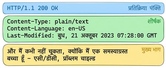 HTTP 200 OK के साथ Lyric API प्रतिक्रिया. Headers: Content-Type: plain/text, Content-Language: en-US, Last-Modified: Wed, 21 Oct 2023. Body: AC/DC के "Problem Child" के बोल.