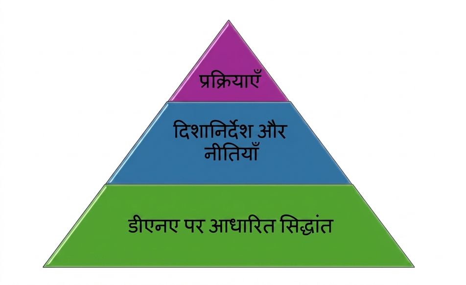 3 लेयर वाले पिरामिड की एक छवि