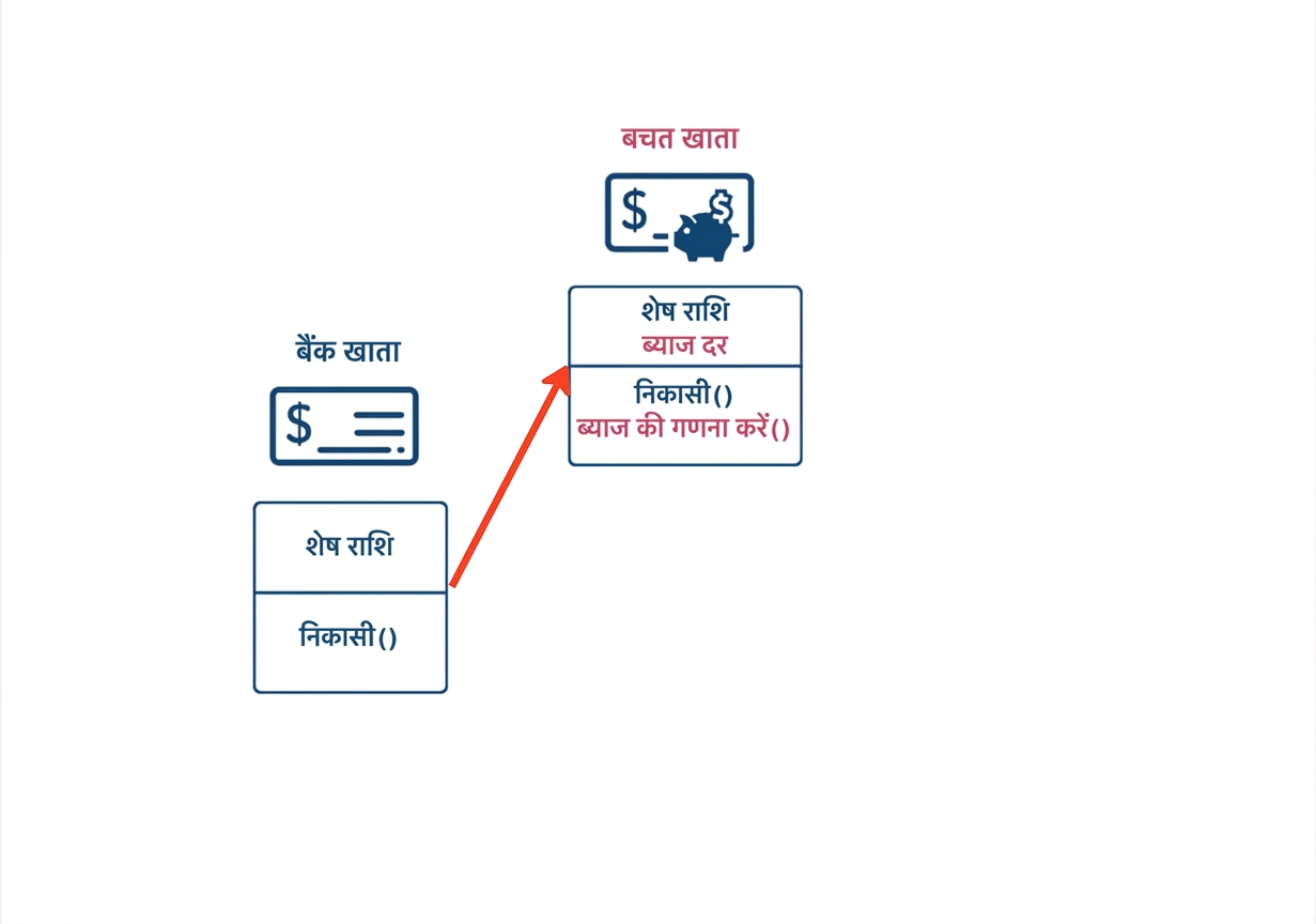 BankAccount से इनहेरिट करता SavingsAccount