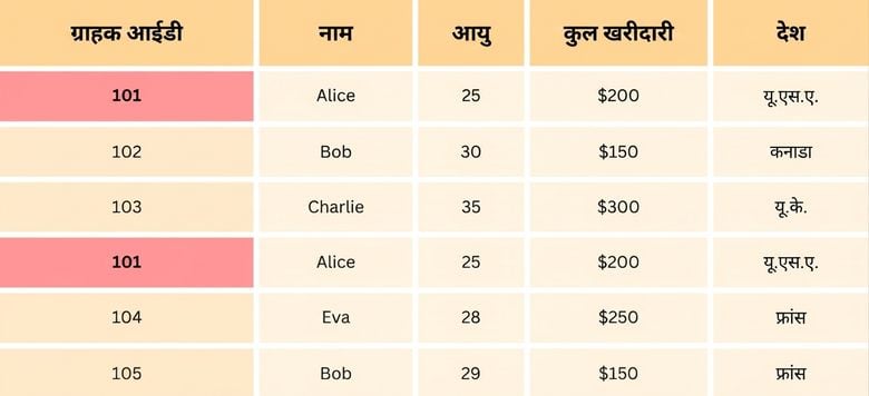 कस्टमर ID हाईलाइट वाली डुप्लीकेट हटाने की तालिका.
