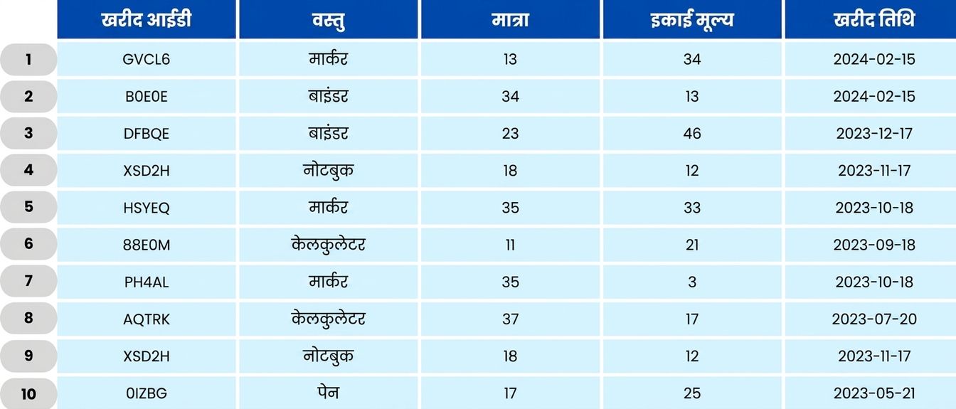 Table showing school orders