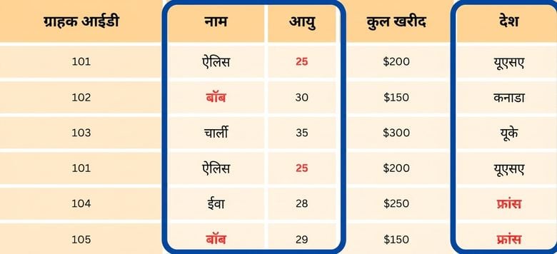 तीन कॉलम हाईलाइट वाली तालिका.png