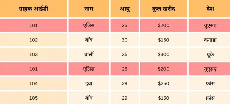 नमूना डेटा में डुप्लीकेट पंक्तियाँ हाईलाइटेड.png