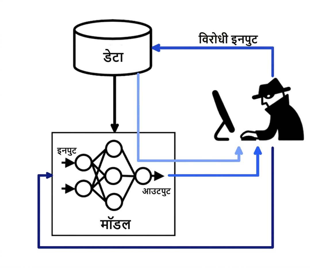 एक डायग्राम जहाँ प्रोग्रामर adversarial input डेटा और मॉडल में डालता है, और मॉडल डेटा से inference करता है