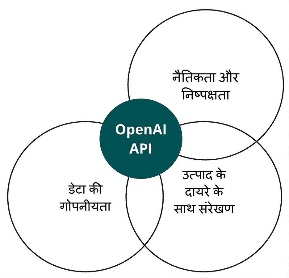 OpenAI API वाला एक वृत्त जो 'ethics and fairness', 'alignment' और 'privacy of data' नामक तीन और से प्रतिच्छेद करता है