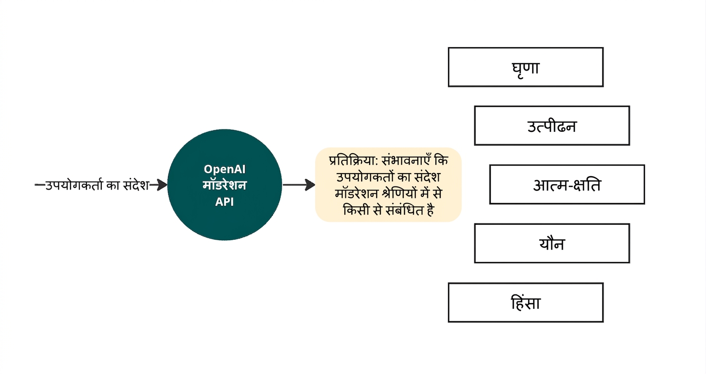OpenAI मॉडरेशन API द्वारा यूज़र संदेश पढ़ने और जवाब में मानी जाने वाली हानिकारक कंटेंट श्रेणियों की सूची दिखाने वाला डायग्राम