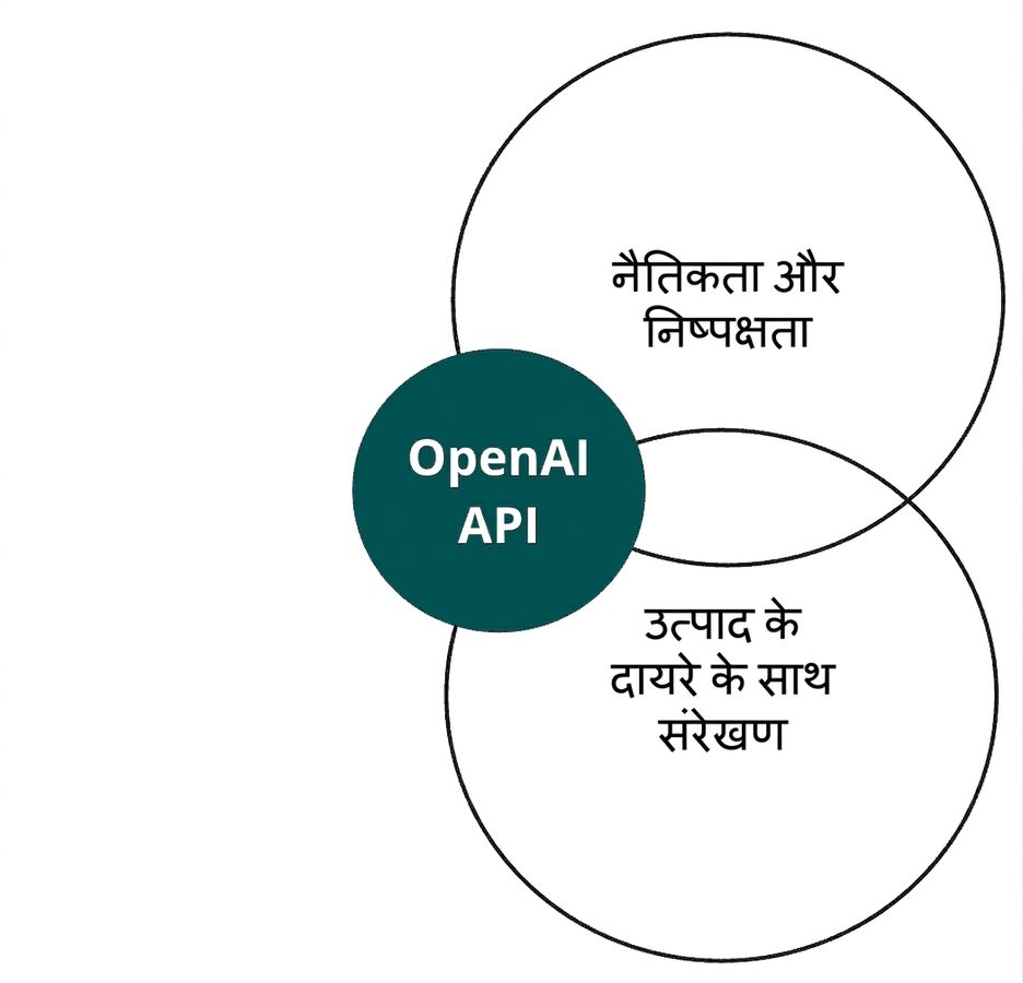 OpenAI API वाला एक वृत्त जो 'ethics and fairness' और 'alignment' नामक दो और से प्रतिच्छेद करता है