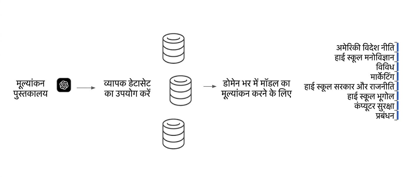 एक डायग्राम जो दिखाता है कि evaluation लाइब्रेरी कैसे अलग-अलग डेटासेट से मॉडल का परीक्षण करती है