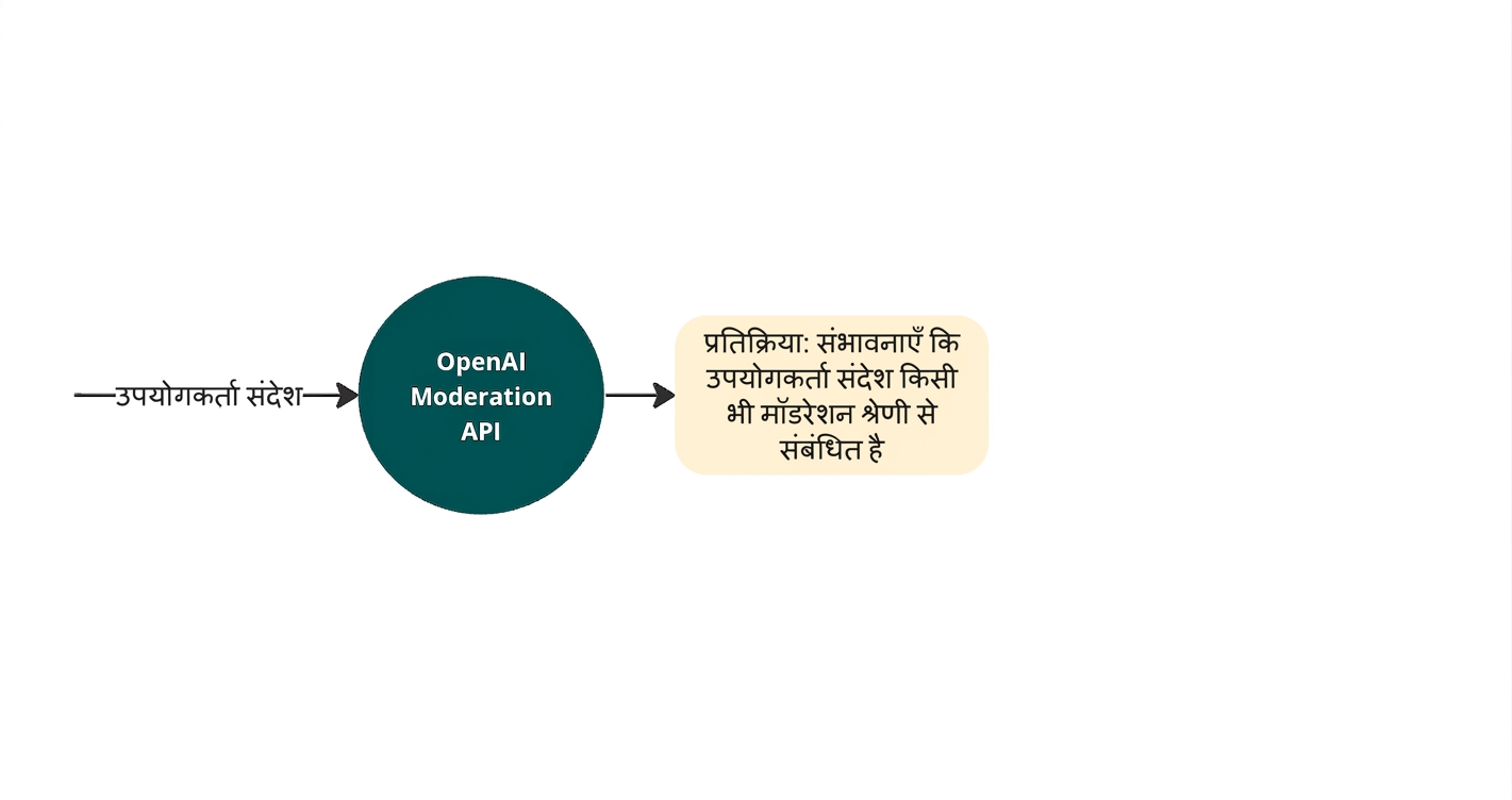 OpenAI मॉडरेशन API द्वारा यूज़र संदेश पढ़ने और जवाब में उस संदेश के किसी भी हानिकारक कंटेंट श्रेणी से संबंधित होने की संभावनाएँ दिखाने वाला डायग्राम