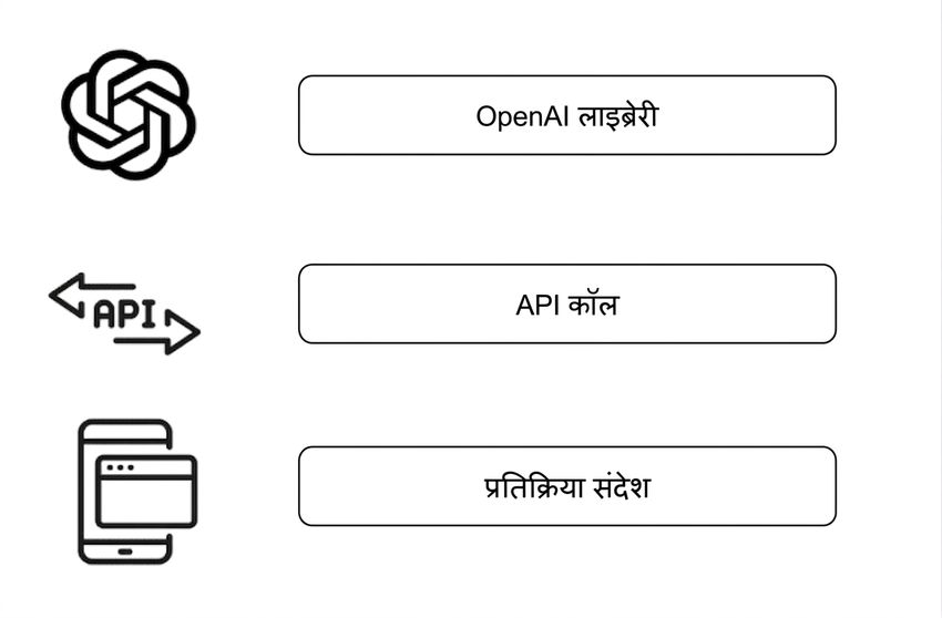 OpenAI लाइब्रेरी का लोगो, एक सामान्य API कॉल का आइकन, और रिस्पॉन्स मैसेज का आइकन दिखाता डायग्राम