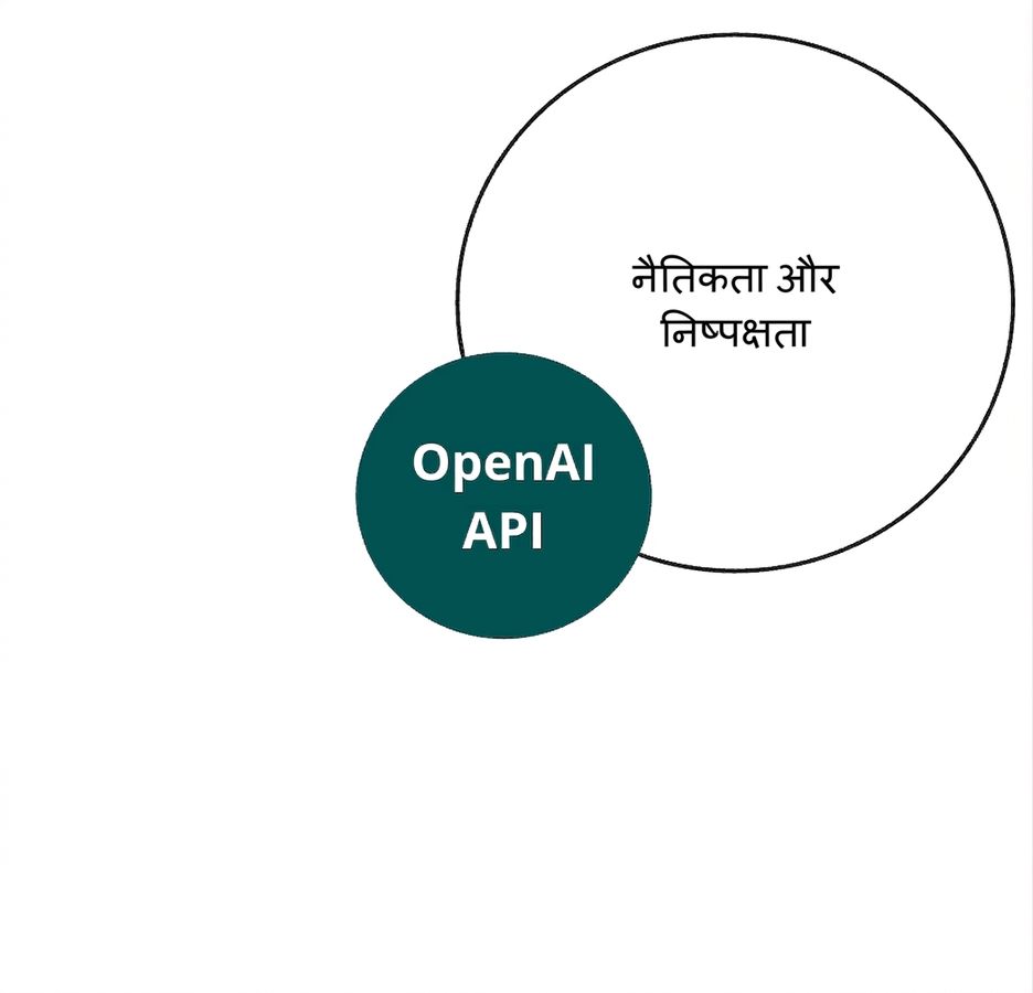 OpenAI API वाला एक वृत्त जो 'ethics and fairness' नामक दूसरे से प्रतिच्छेद करता है