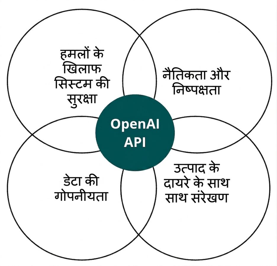 OpenAI API वाला एक वृत्त जो 'ethics and fairness', 'alignment', 'privacy of data', और 'security of the system' नामक चार और से प्रतिच्छेद करता है