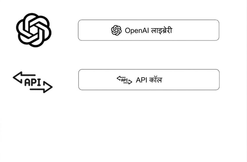 OpenAI लाइब्रेरी का लोगो, और API कॉल के साथ API आइकन का एक डायग्राम