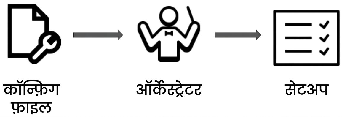 कंटेनर ऑर्केस्ट्रेशन में डिक्लेरेटिव प्रोग्रामिंग की रूपरेखा