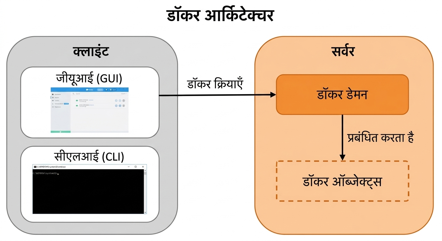Docker आर्किटेक्चर - Docker Daemon