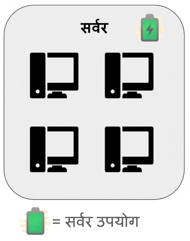 Server उपयोग