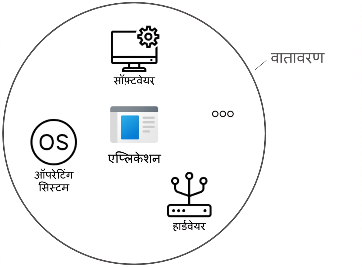 IT एप्लिकेशन के आस-पास का environment
