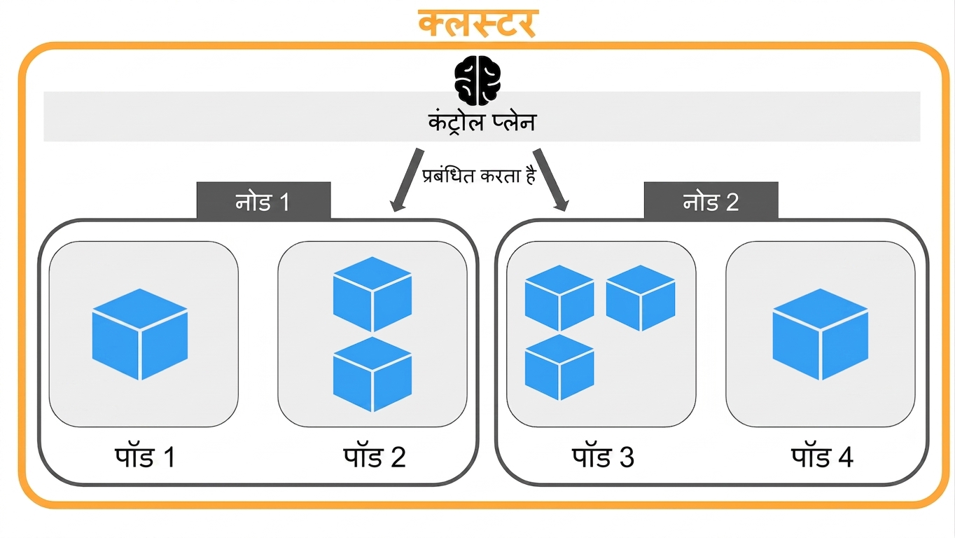 Kubernetes आर्किटेक्चर - Cluster
