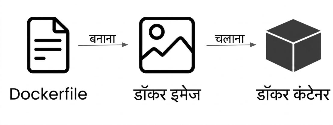 Dockerfile से Docker कंटेनर तक