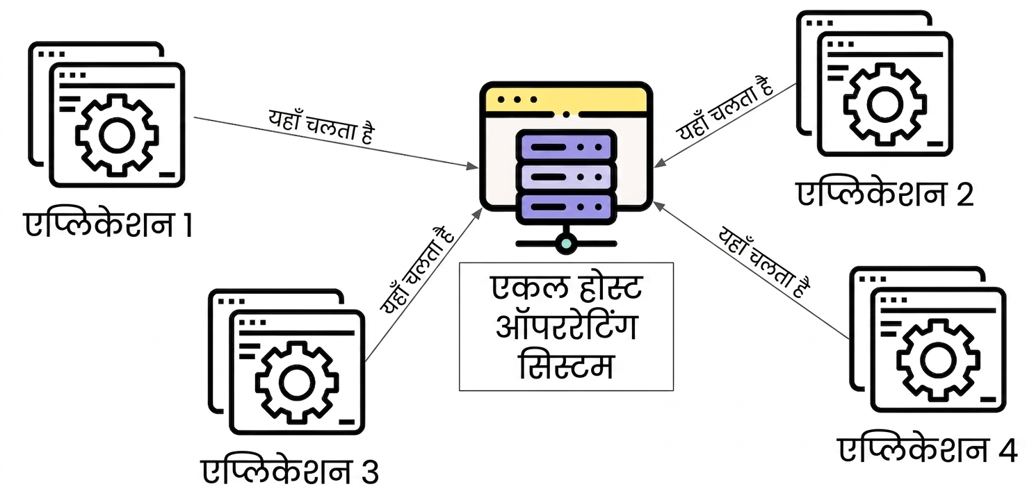एक host पर कई विश्वसनीय एप्लिकेशन