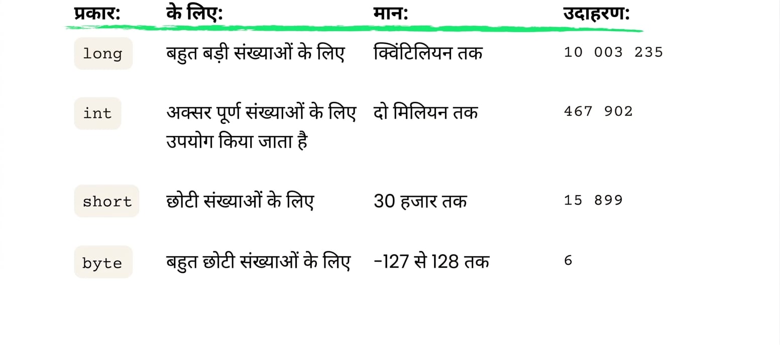 long (लगभग एक क्विंटिलियन तक), short (लगभग 30000 तक), और byte (लगभग 128 तक) का सारांश तालिका