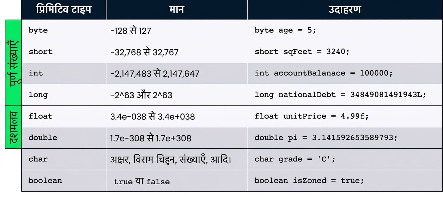 प्रिमिटिव टाइप्स का सारणी सारांश - byte, short, int, long, float, double, char, और boolean