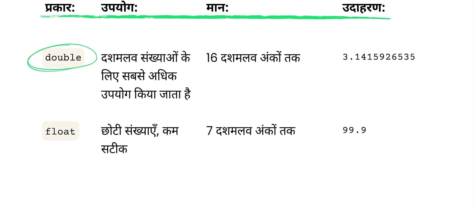 double अधिकतर उपयोग होता है