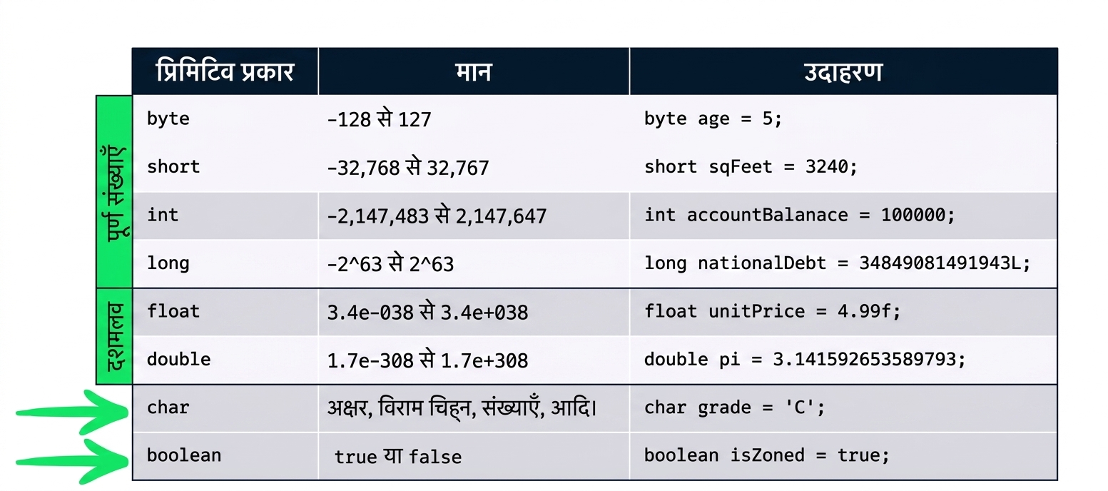 char और boolean डेटा टाइप