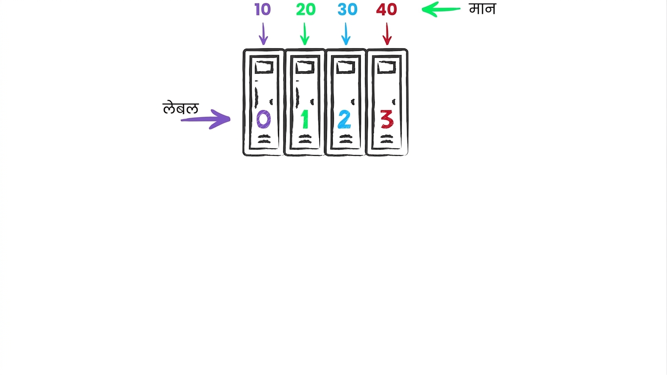 पहले, दूसरे, तीसरे और चौथे लॉकर में क्रमशः 10, 20, 30 और 40 की values