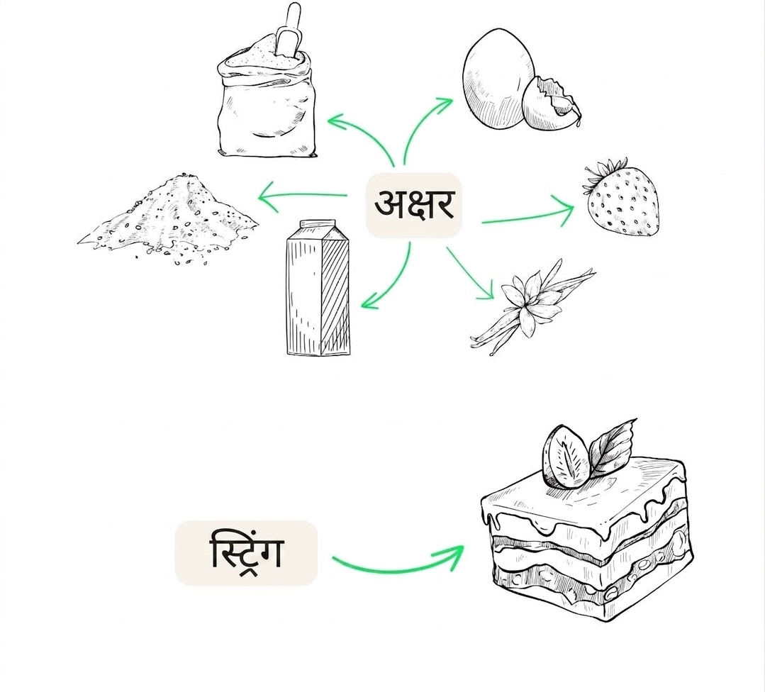 प्रिमिटिव्स सामग्री जैसे हैं, जबकि String उन सामग्रियों से बना भोजन है