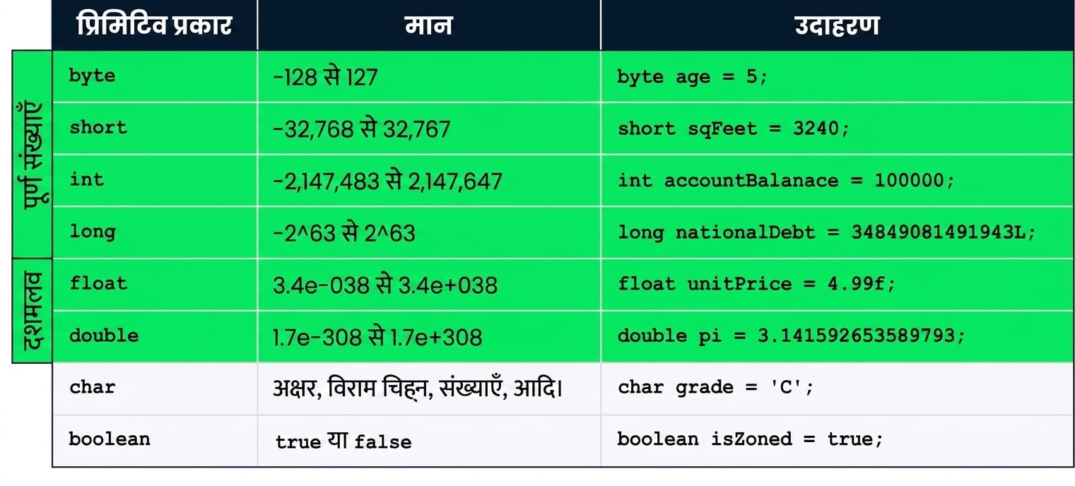 byte, short, int, long, float, और double इस वीडियो के फोकस में हाइलाइटेड