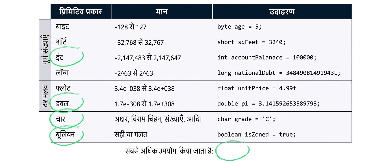 प्रिमिटिव टाइप्स की तालिका