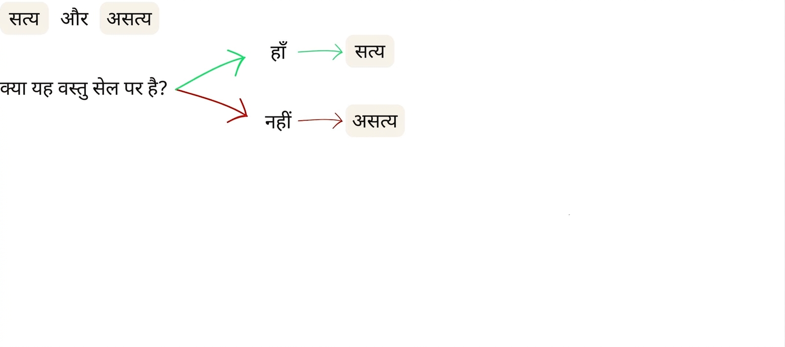 क्या आइटम सेल पर है? Yes = true, No = false