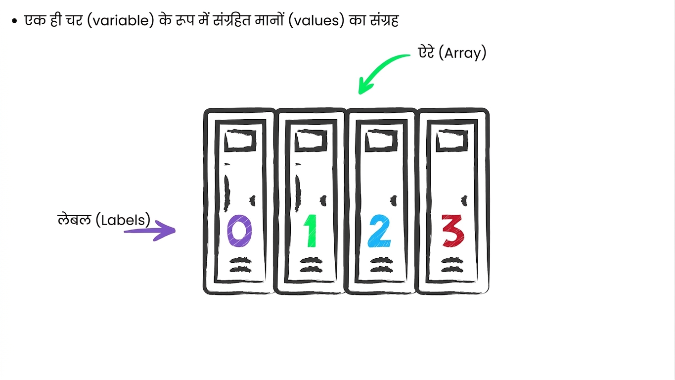 Array को एक कतार के लॉकरों की तरह दिखाया गया है, जहाँ हर लॉकर पर एक नंबर लेबल (index) है