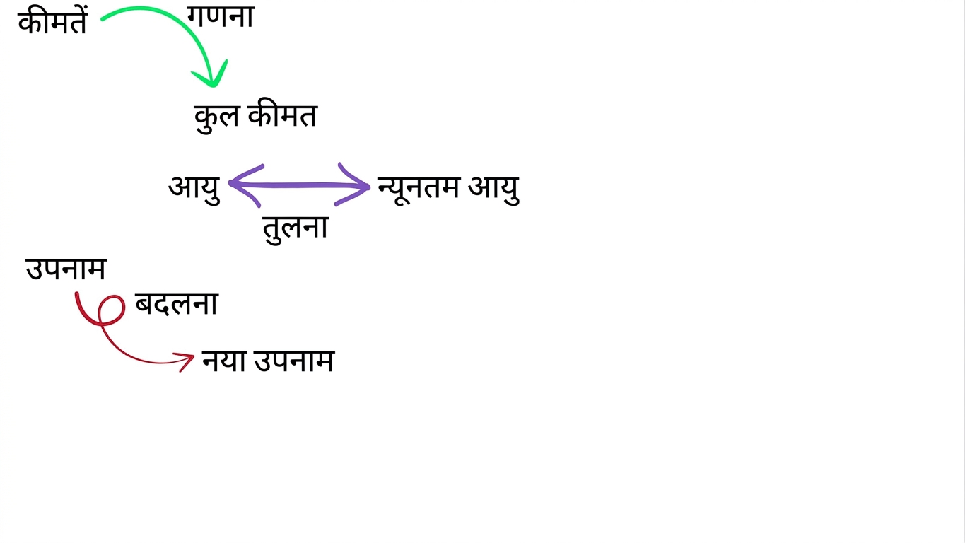 वैरिएबल्स पर कोड ऑपरेशंस: कैलकुलेशन, तुलना, और वैल्यू बदलना