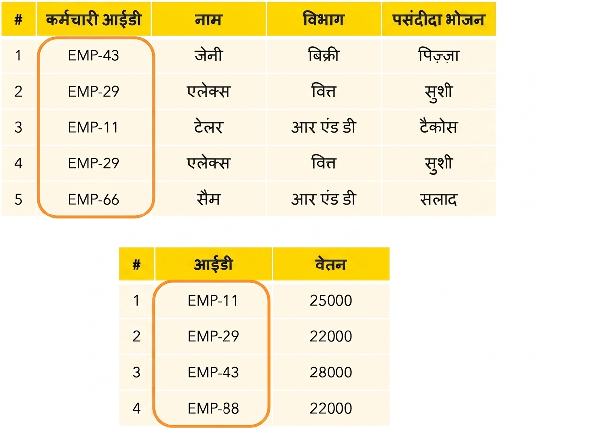 हाइलाइटेड कर्मचारी IDs