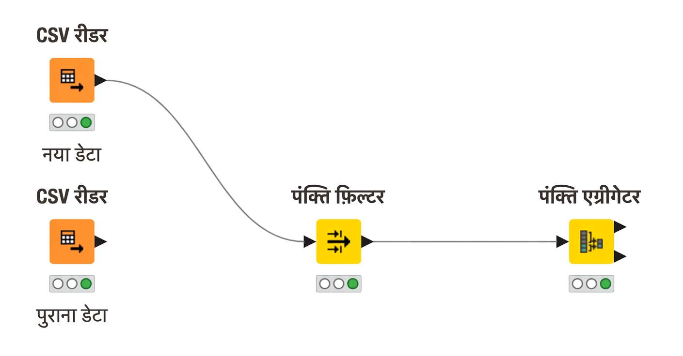 वर्कफ़्लो बनाते तीन नोड्स