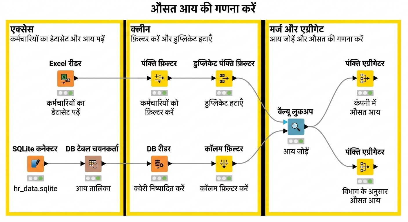 वर्कफ़्लो