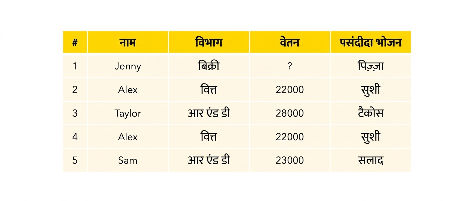 एम्प्लॉइज़ टेबल
