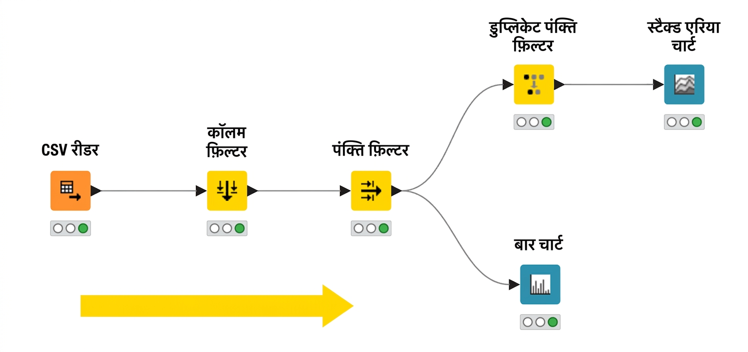 KNIME वर्कफ़्लो