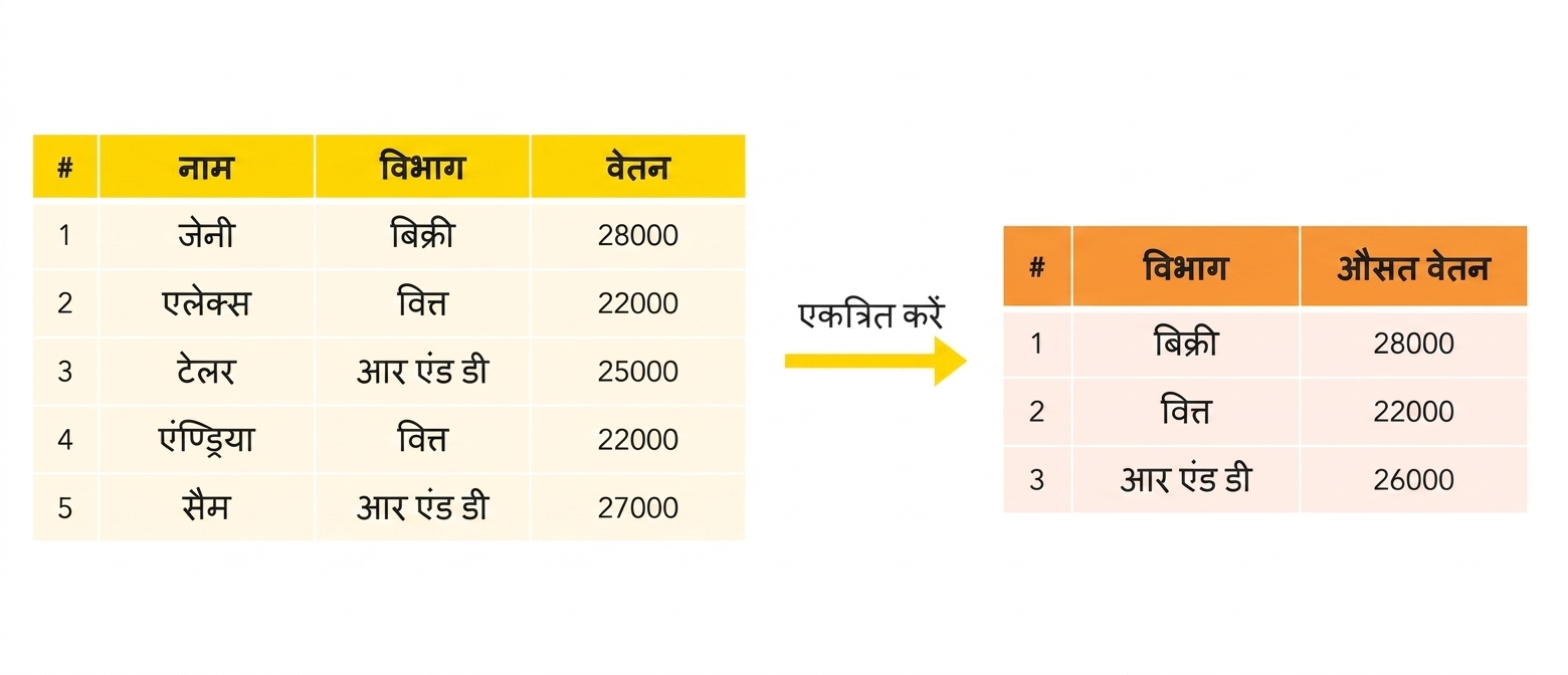 विभाग अनुसार औसत सैलरी