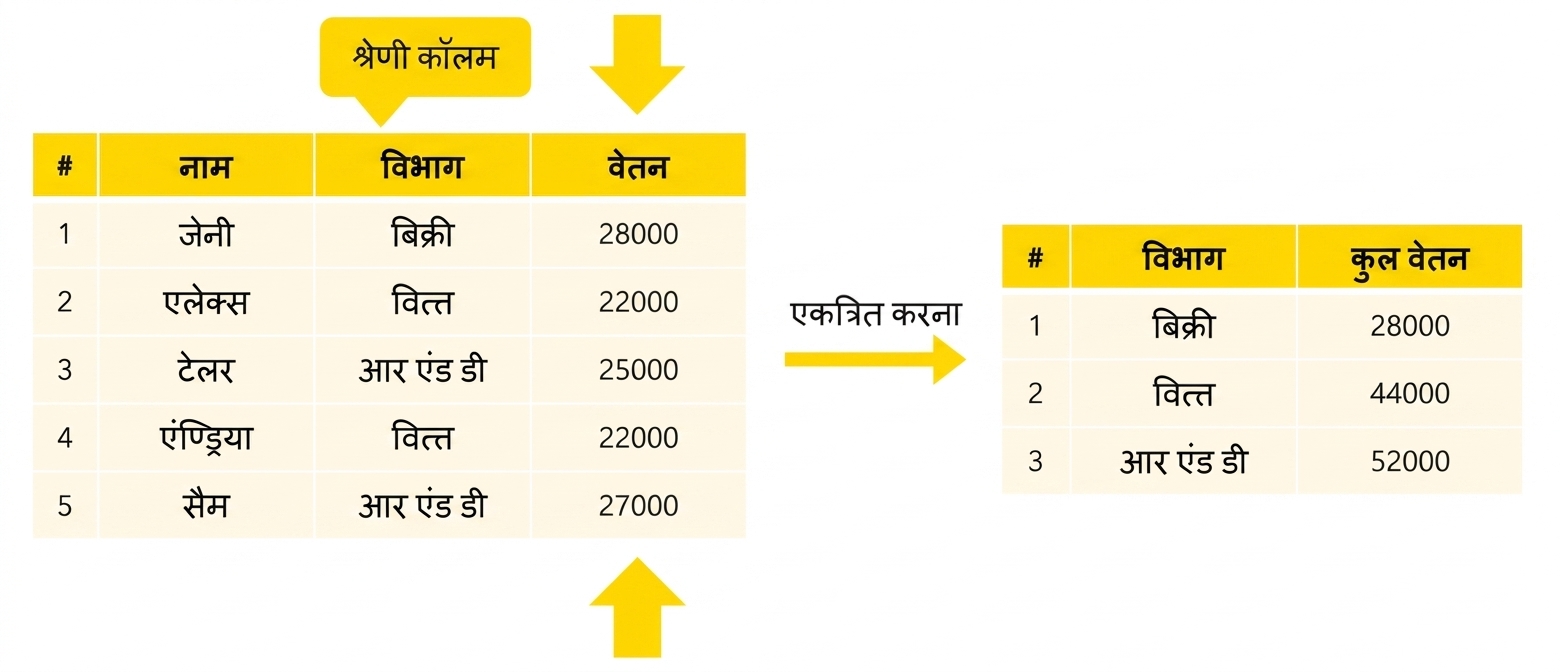 विभाग अनुसार सैलरी