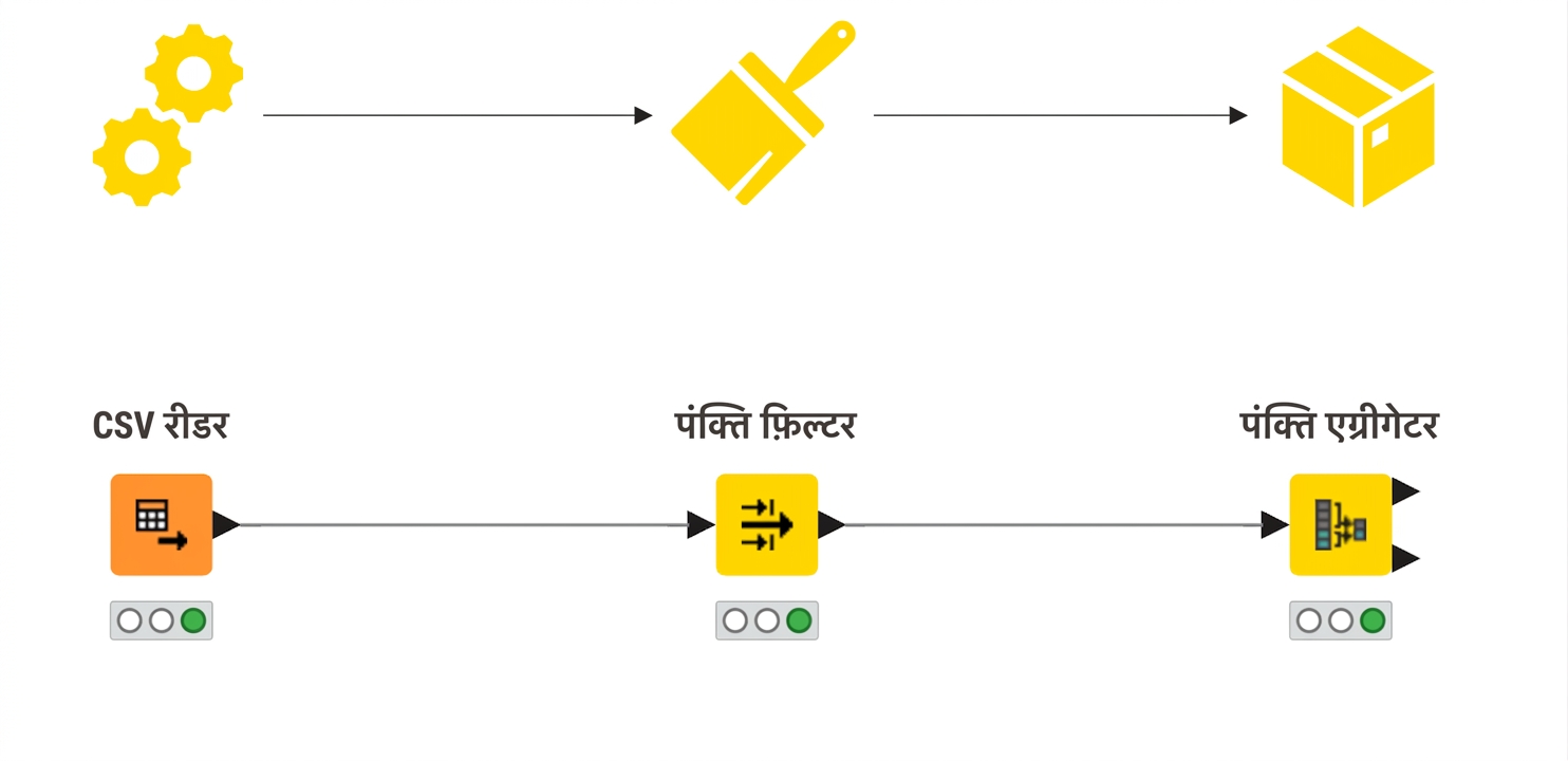 उत्पादन के तीन चरण और उन्हीं के लिए KNIME के तीन नोड्स दिखाती छवि